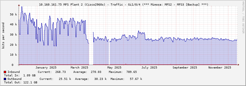 10.160.161.75 MFS Plant 2 (Cisco2960s) - Traffic - Gi1/0/4 (*** Mimosa: MFS2 - MFS3 [Backup] ***)