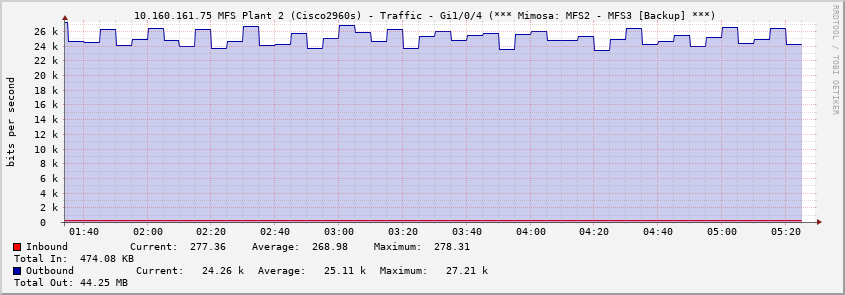  10.160.161.75 MFS Plant 2 (Cisco2960s) - Traffic - Gi1/0/4 (*** Mimosa: MFS2 - MFS3 [Backup] ***)