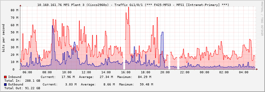  10.160.161.76 MFS Plant 3 (Cisco2960s) - Traffic Gi1/0/1 (*** F425:MFS3 - MFS1 [Intranet-Primary] ***)