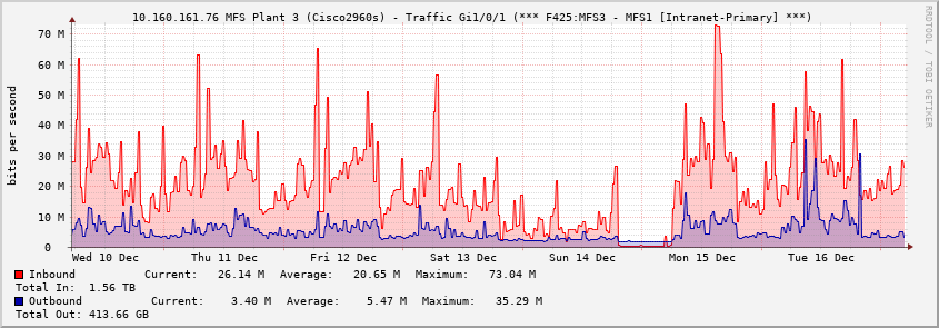  10.160.161.76 MFS Plant 3 (Cisco2960s) - Traffic Gi1/0/1 (*** F425:MFS3 - MFS1 [Intranet-Primary] ***)