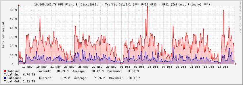  10.160.161.76 MFS Plant 3 (Cisco2960s) - Traffic Gi1/0/1 (*** F425:MFS3 - MFS1 [Intranet-Primary] ***)