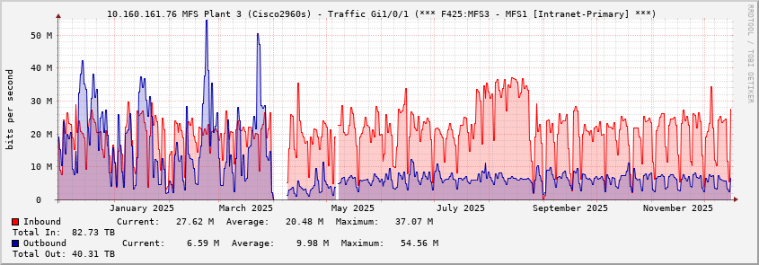  10.160.161.76 MFS Plant 3 (Cisco2960s) - Traffic Gi1/0/1 (*** F425:MFS3 - MFS1 [Intranet-Primary] ***)