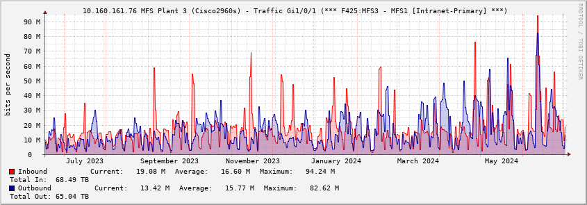  10.160.161.76 MFS Plant 3 (Cisco2960s) - Traffic Gi1/0/1 (*** F425:MFS3 - MFS1 [Intranet-Primary] ***)