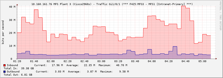  10.160.161.76 MFS Plant 3 (Cisco2960s) - Traffic Gi1/0/1 (*** F425:MFS3 - MFS1 [Intranet-Primary] ***)