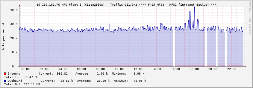  10.160.161.76 MFS Plant 3 (Cisco2960s) - Traffic Gi1/0/2 (*** F425:MFS3 - MFS1 [Intranet-Backup] ***)
