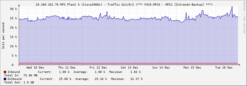  10.160.161.76 MFS Plant 3 (Cisco2960s) - Traffic Gi1/0/2 (*** F425:MFS3 - MFS1 [Intranet-Backup] ***)