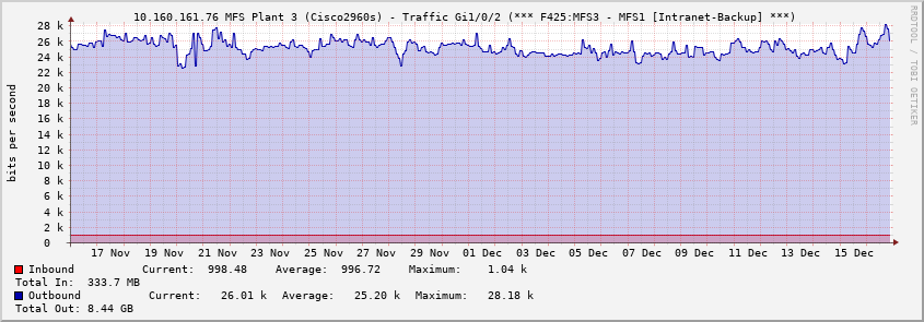  10.160.161.76 MFS Plant 3 (Cisco2960s) - Traffic Gi1/0/2 (*** F425:MFS3 - MFS1 [Intranet-Backup] ***)