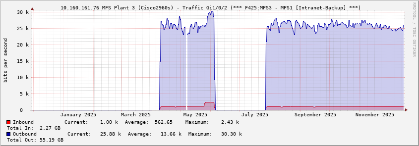 10.160.161.76 MFS Plant 3 (Cisco2960s) - Traffic Gi1/0/2 (*** F425:MFS3 - MFS1 [Intranet-Backup] ***)