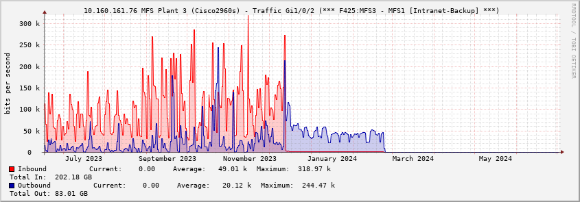  10.160.161.76 MFS Plant 3 (Cisco2960s) - Traffic Gi1/0/2 (*** F425:MFS3 - MFS1 [Intranet-Backup] ***)