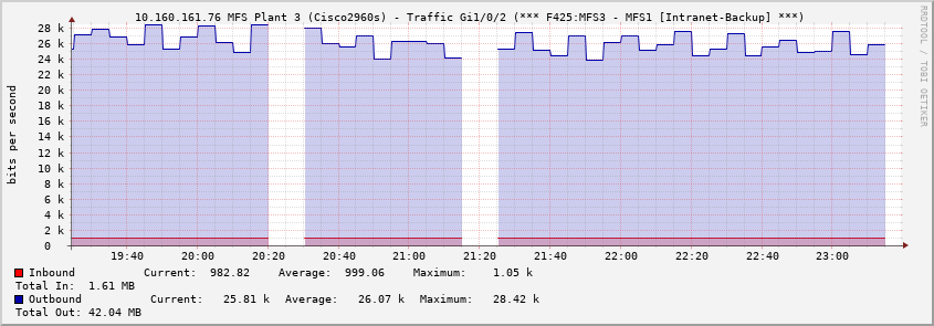  10.160.161.76 MFS Plant 3 (Cisco2960s) - Traffic Gi1/0/2 (*** F425:MFS3 - MFS1 [Intranet-Backup] ***)
