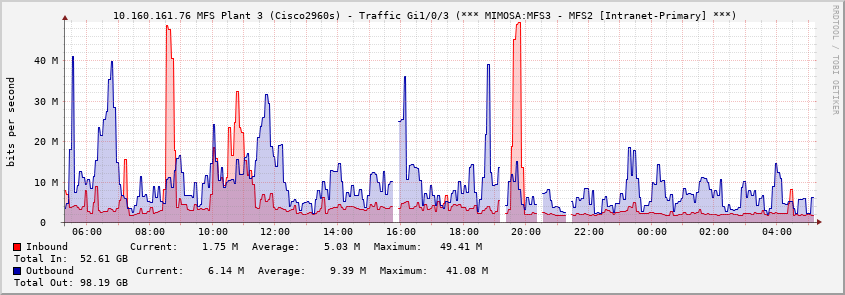  10.160.161.76 MFS Plant 3 (Cisco2960s) - Traffic Gi1/0/3 (*** MIMOSA:MFS3 - MFS2 [Intranet-Primary] ***)