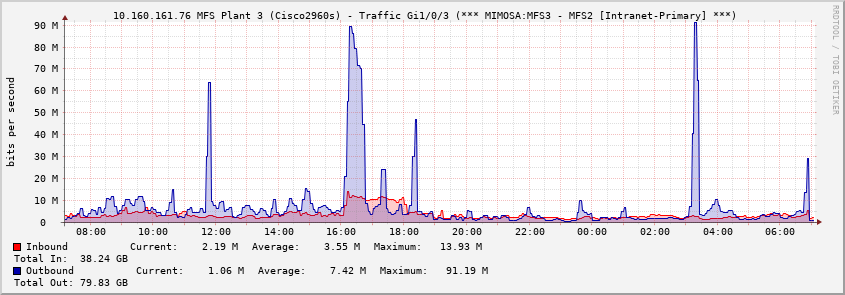 10.160.161.76 MFS Plant 3 (Cisco2960s) - Traffic Gi1/0/3 (*** MIMOSA:MFS3 - MFS2 [Intranet-Primary] ***)