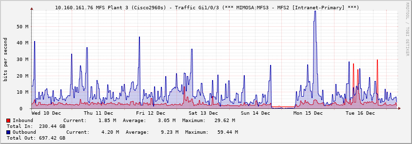  10.160.161.76 MFS Plant 3 (Cisco2960s) - Traffic Gi1/0/3 (*** MIMOSA:MFS3 - MFS2 [Intranet-Primary] ***)