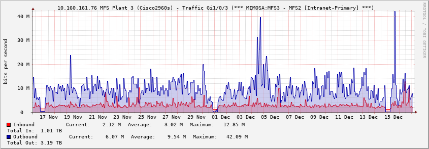  10.160.161.76 MFS Plant 3 (Cisco2960s) - Traffic Gi1/0/3 (*** MIMOSA:MFS3 - MFS2 [Intranet-Primary] ***)