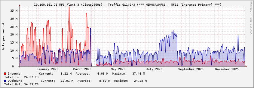  10.160.161.76 MFS Plant 3 (Cisco2960s) - Traffic Gi1/0/3 (*** MIMOSA:MFS3 - MFS2 [Intranet-Primary] ***)