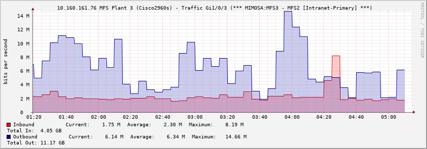  10.160.161.76 MFS Plant 3 (Cisco2960s) - Traffic Gi1/0/3 (*** MIMOSA:MFS3 - MFS2 [Intranet-Primary] ***)