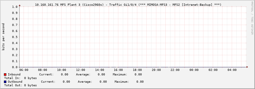  10.160.161.76 MFS Plant 3 (Cisco2960s) - Traffic Gi1/0/4 (*** MIMOSA:MFS3 - MFS2 [Intranet-Backup] ***)