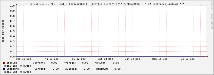  10.160.161.76 MFS Plant 3 (Cisco2960s) - Traffic Gi1/0/4 (*** MIMOSA:MFS3 - MFS2 [Intranet-Backup] ***)