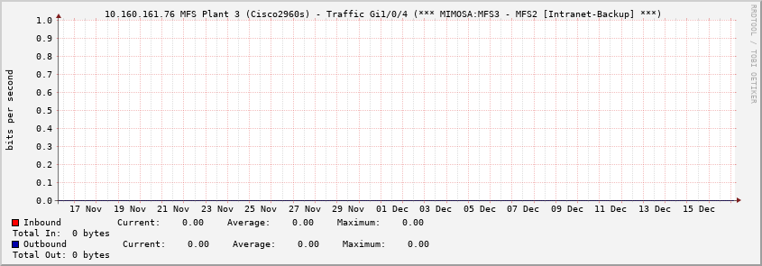  10.160.161.76 MFS Plant 3 (Cisco2960s) - Traffic Gi1/0/4 (*** MIMOSA:MFS3 - MFS2 [Intranet-Backup] ***)