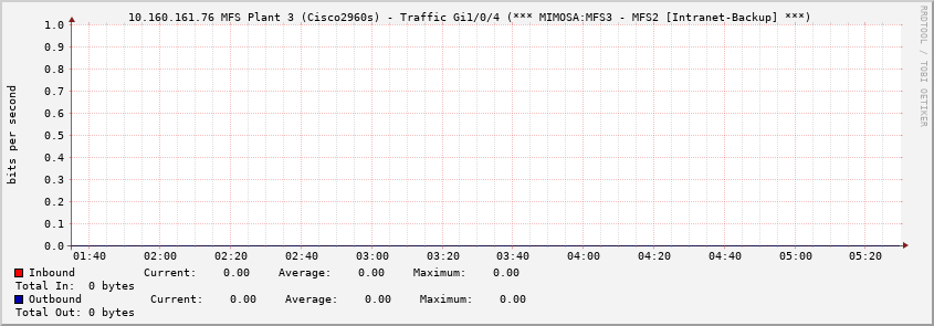  10.160.161.76 MFS Plant 3 (Cisco2960s) - Traffic Gi1/0/4 (*** MIMOSA:MFS3 - MFS2 [Intranet-Backup] ***)