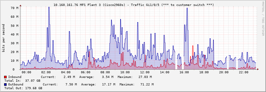  10.160.161.76 MFS Plant 3 (Cisco2960s) - Traffic Gi1/0/5 (*** to customer switch ***)