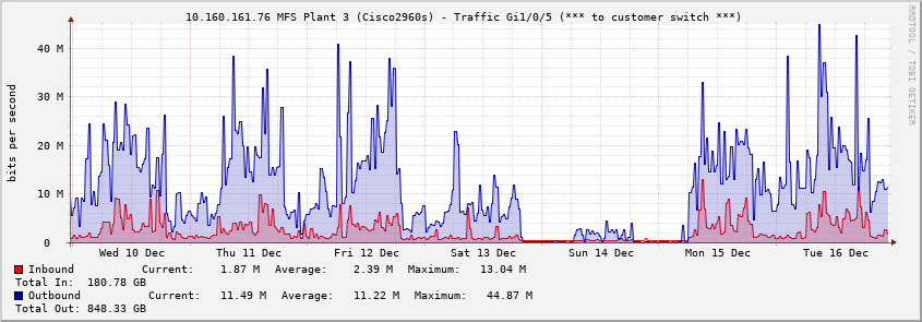  10.160.161.76 MFS Plant 3 (Cisco2960s) - Traffic Gi1/0/5 (*** to customer switch ***)