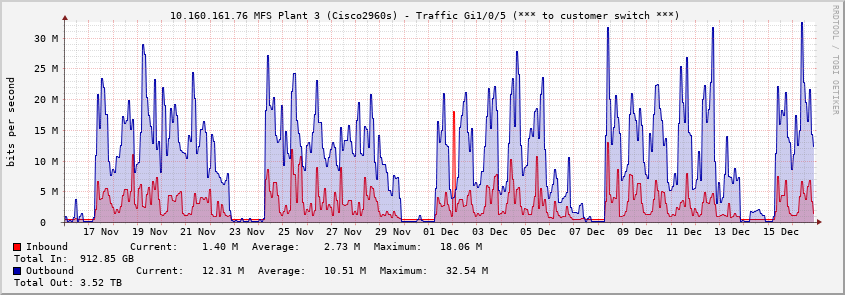  10.160.161.76 MFS Plant 3 (Cisco2960s) - Traffic Gi1/0/5 (*** to customer switch ***)