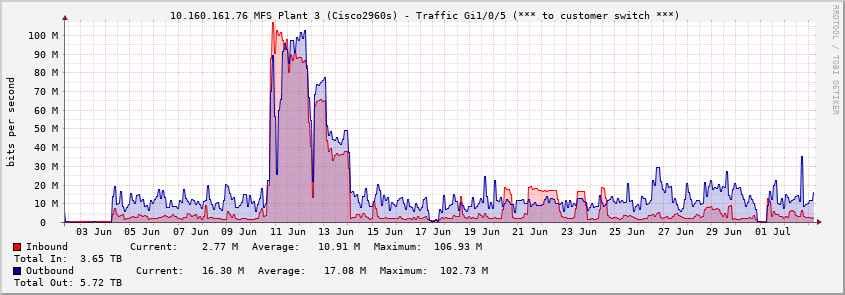  10.160.161.76 MFS Plant 3 (Cisco2960s) - Traffic Gi1/0/5 (*** to customer switch ***)