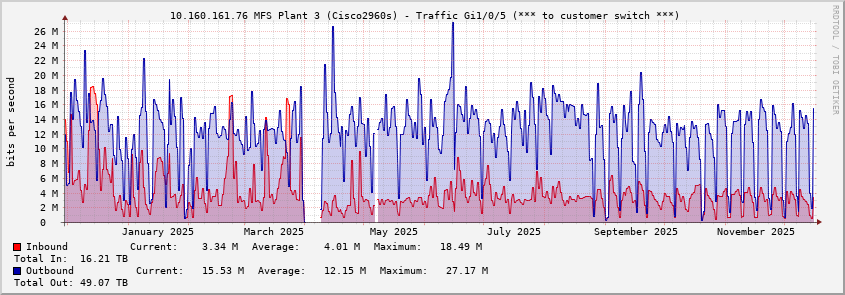  10.160.161.76 MFS Plant 3 (Cisco2960s) - Traffic Gi1/0/5 (*** to customer switch ***)