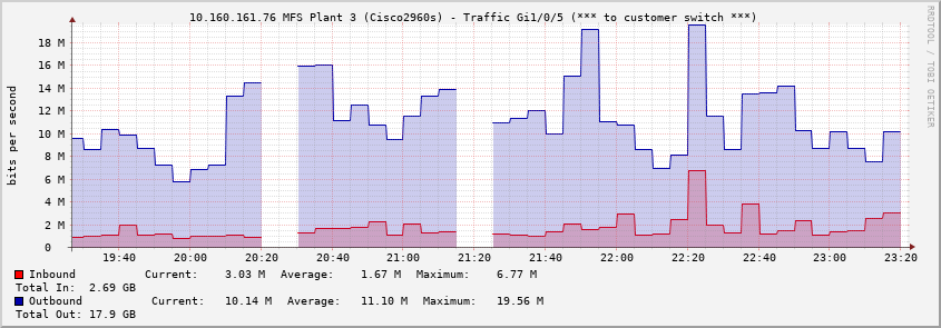  10.160.161.76 MFS Plant 3 (Cisco2960s) - Traffic Gi1/0/5 (*** to customer switch ***)