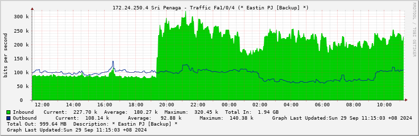  172.24.250.4 Sri Penaga - Traffic Fa1/0/4 (* Eastin PJ [Backup] *)