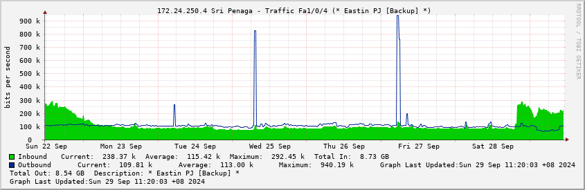  172.24.250.4 Sri Penaga - Traffic Fa1/0/4 (* Eastin PJ [Backup] *)