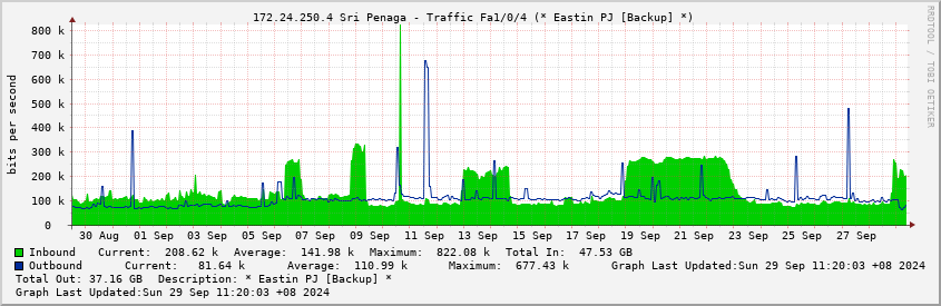  172.24.250.4 Sri Penaga - Traffic Fa1/0/4 (* Eastin PJ [Backup] *)