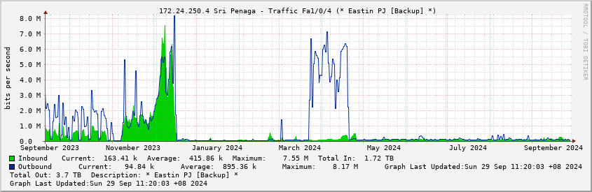  172.24.250.4 Sri Penaga - Traffic Fa1/0/4 (* Eastin PJ [Backup] *)