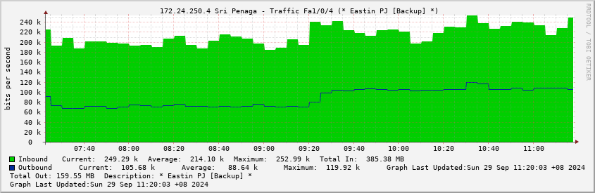  172.24.250.4 Sri Penaga - Traffic Fa1/0/4 (* Eastin PJ [Backup] *)