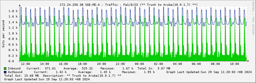  172.24.250.38 SGE-ME-A - Traffic - Fa1/0/23 (** Trunk to Aruba(10.9.1.7) **)