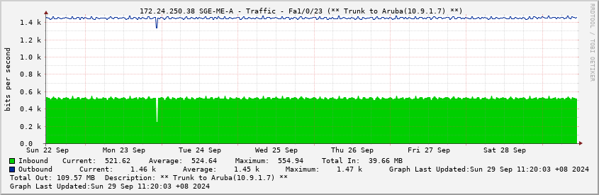  172.24.250.38 SGE-ME-A - Traffic - Fa1/0/23 (** Trunk to Aruba(10.9.1.7) **)