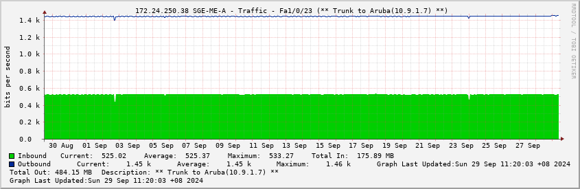  172.24.250.38 SGE-ME-A - Traffic - Fa1/0/23 (** Trunk to Aruba(10.9.1.7) **)