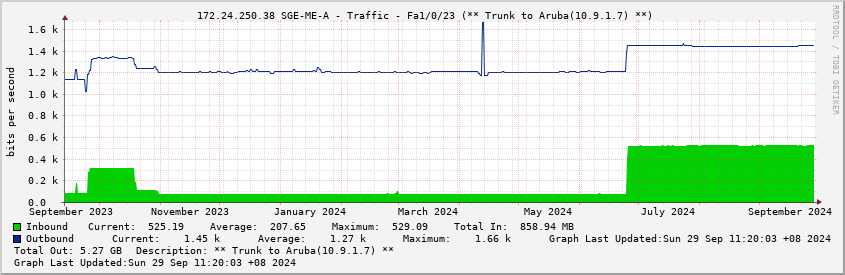  172.24.250.38 SGE-ME-A - Traffic - Fa1/0/23 (** Trunk to Aruba(10.9.1.7) **)