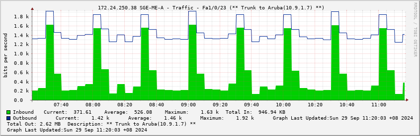  172.24.250.38 SGE-ME-A - Traffic - Fa1/0/23 (** Trunk to Aruba(10.9.1.7) **)