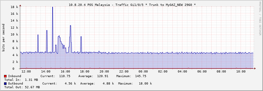  10.8.20.4 POS Malaysia - Traffic Gi1/0/5 * Trunk to MyGAZ_NEW 2960 *