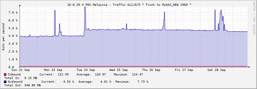  10.8.20.4 POS Malaysia - Traffic Gi1/0/5 * Trunk to MyGAZ_NEW 2960 *