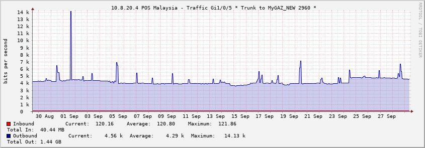  10.8.20.4 POS Malaysia - Traffic Gi1/0/5 * Trunk to MyGAZ_NEW 2960 *