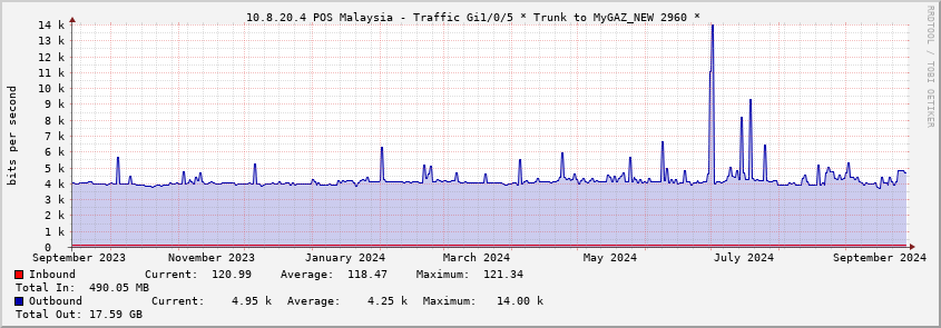  10.8.20.4 POS Malaysia - Traffic Gi1/0/5 * Trunk to MyGAZ_NEW 2960 *