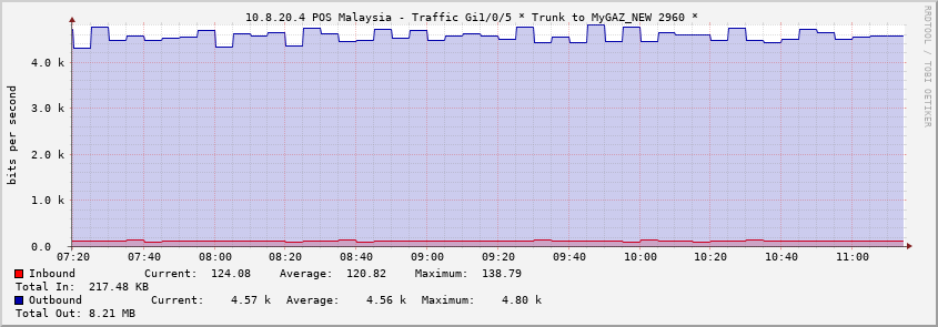  10.8.20.4 POS Malaysia - Traffic Gi1/0/5 * Trunk to MyGAZ_NEW 2960 *