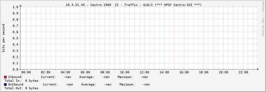  10.4.51.44 - Centro 2960  II - Traffic - Gi0/2 (*** OPSF Centro-IOI ***)