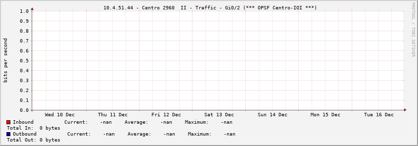  10.4.51.44 - Centro 2960  II - Traffic - Gi0/2 (*** OPSF Centro-IOI ***)