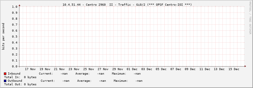  10.4.51.44 - Centro 2960  II - Traffic - Gi0/2 (*** OPSF Centro-IOI ***)