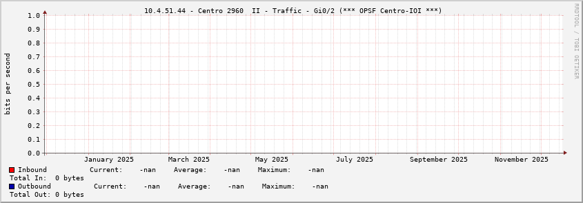  10.4.51.44 - Centro 2960  II - Traffic - Gi0/2 (*** OPSF Centro-IOI ***)