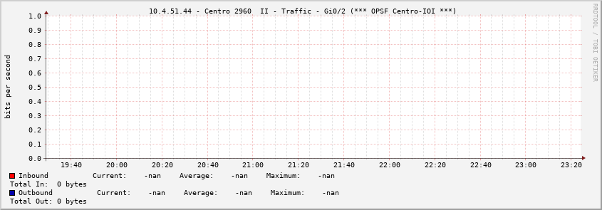  10.4.51.44 - Centro 2960  II - Traffic - Gi0/2 (*** OPSF Centro-IOI ***)